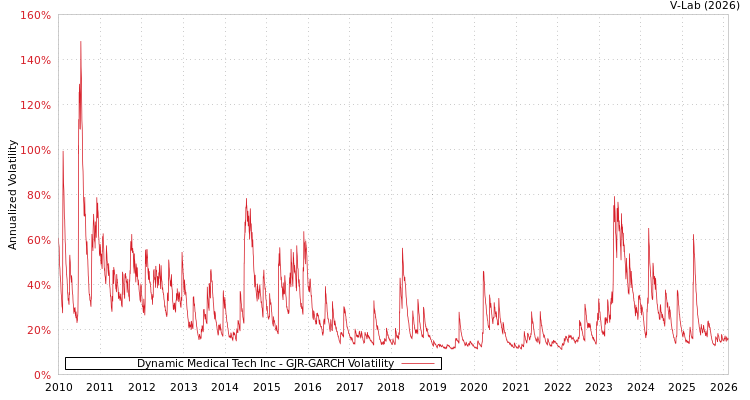 graph of Dynamic Medical Tech Inc GJR-GARCH
