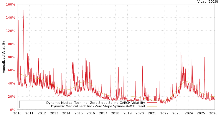 graph of Dynamic Medical Tech Inc S0GARCH