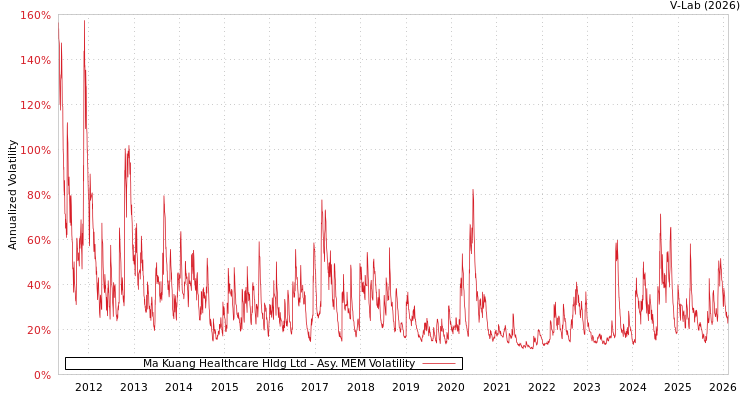 graph of Ma Kuang Healthcare Hldg Ltd AMEM