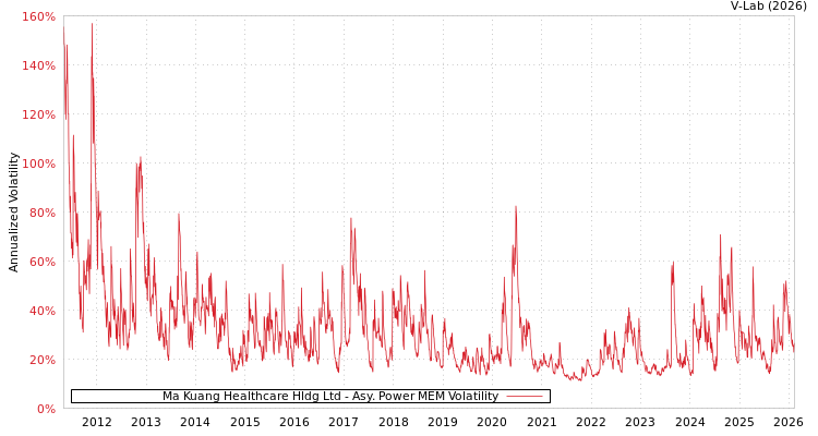 graph of Ma Kuang Healthcare Hldg Ltd APMEM