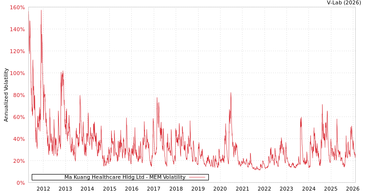 graph of Ma Kuang Healthcare Hldg Ltd MEM