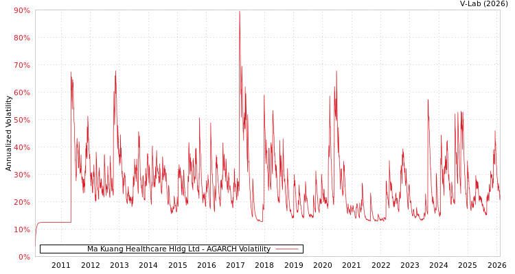 graph of Ma Kuang Healthcare Hldg Ltd AGARCH
