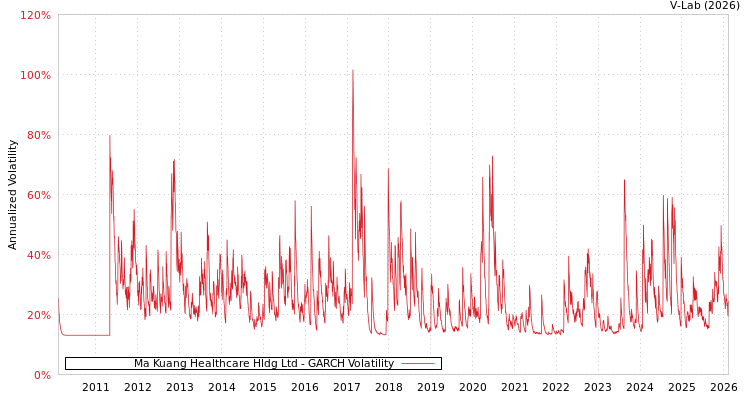 graph of Ma Kuang Healthcare Hldg Ltd GARCH