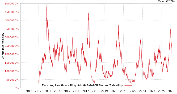 graph of Ma Kuang Healthcare Hldg Ltd GAS-GARCH-T
