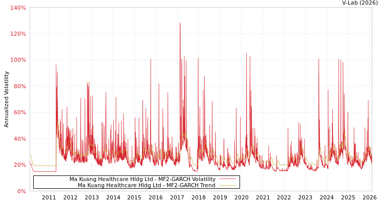 graph of Ma Kuang Healthcare Hldg Ltd MF2-GARCH