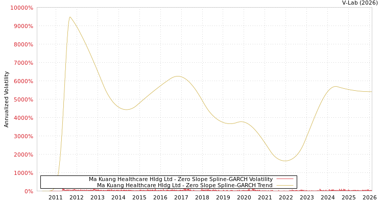 graph of Ma Kuang Healthcare Hldg Ltd S0GARCH