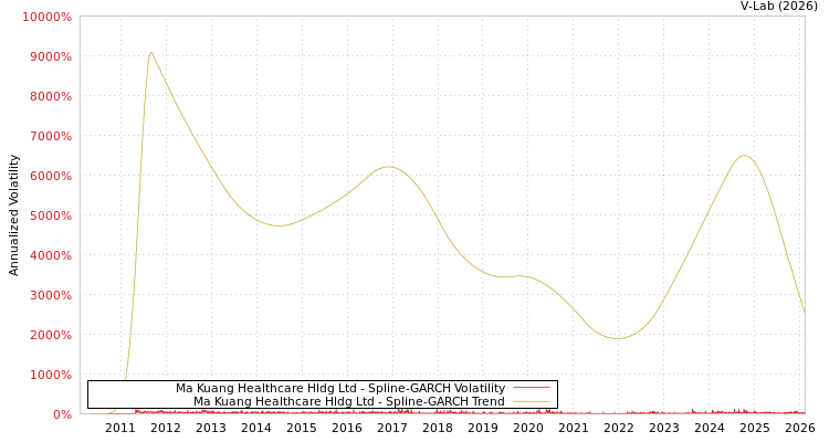 graph of Ma Kuang Healthcare Hldg Ltd SGARCH