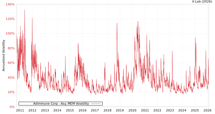 graph of Adimmune Corp AMEM