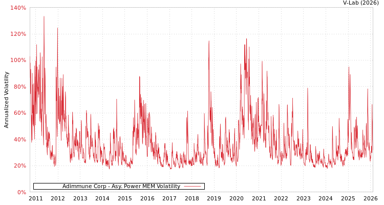 graph of Adimmune Corp APMEM