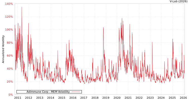 graph of Adimmune Corp MEM