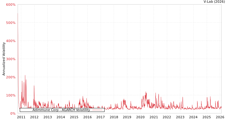 graph of Adimmune Corp AGARCH