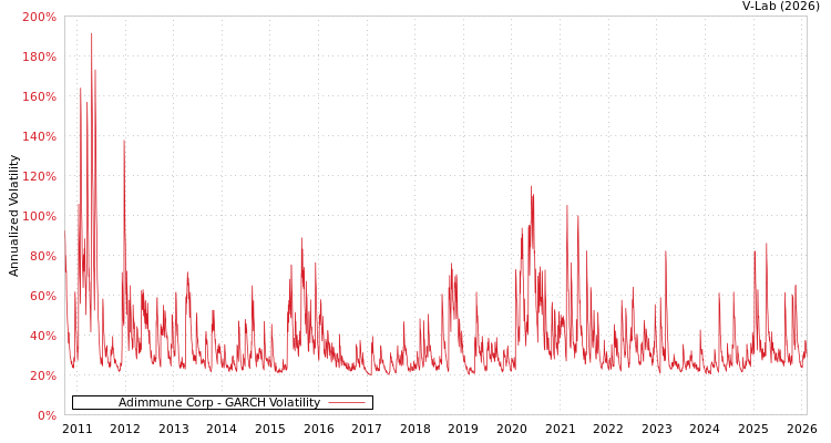 graph of Adimmune Corp GARCH