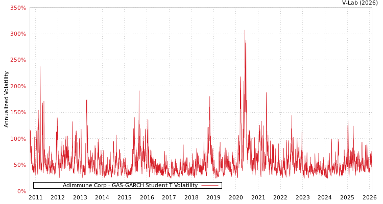 graph of Adimmune Corp GAS-GARCH-T