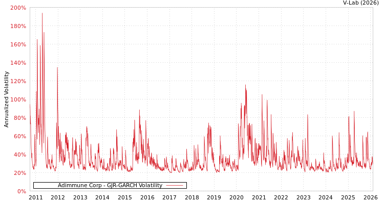 graph of Adimmune Corp GJR-GARCH