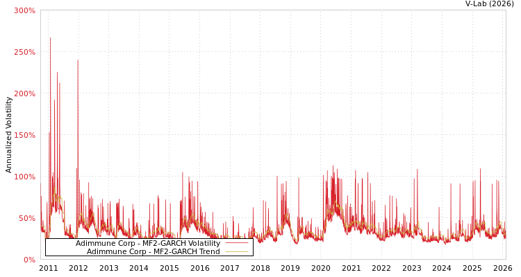 graph of Adimmune Corp MF2-GARCH