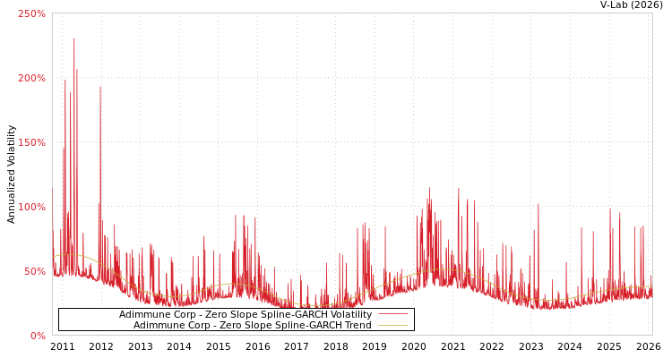 graph of Adimmune Corp S0GARCH