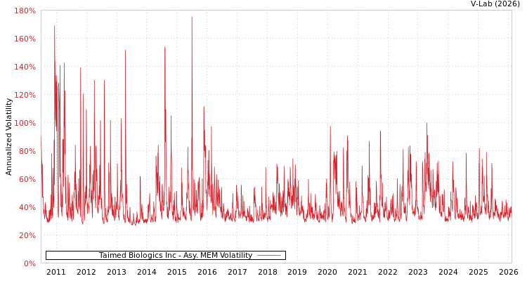 graph of Taimed Biologics Inc AMEM