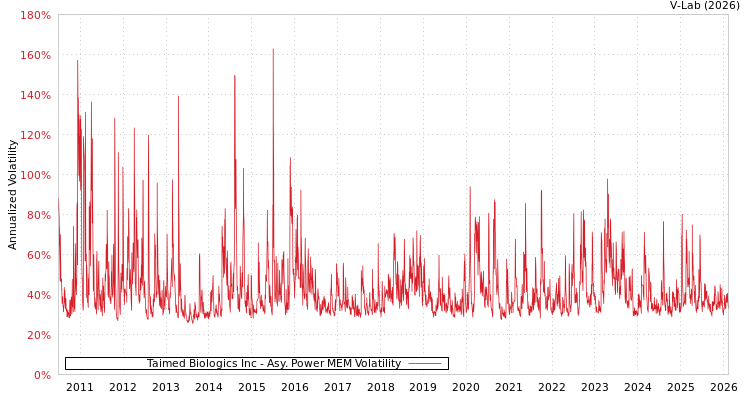 graph of Taimed Biologics Inc APMEM