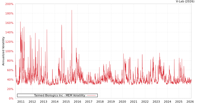 graph of Taimed Biologics Inc MEM