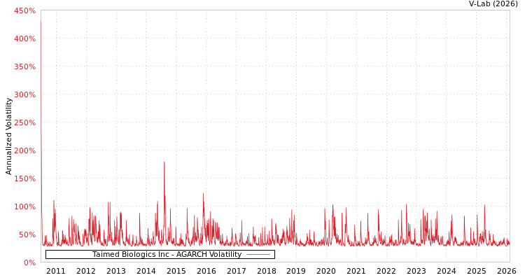 graph of Taimed Biologics Inc AGARCH