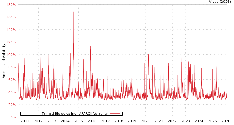 graph of Taimed Biologics Inc APARCH