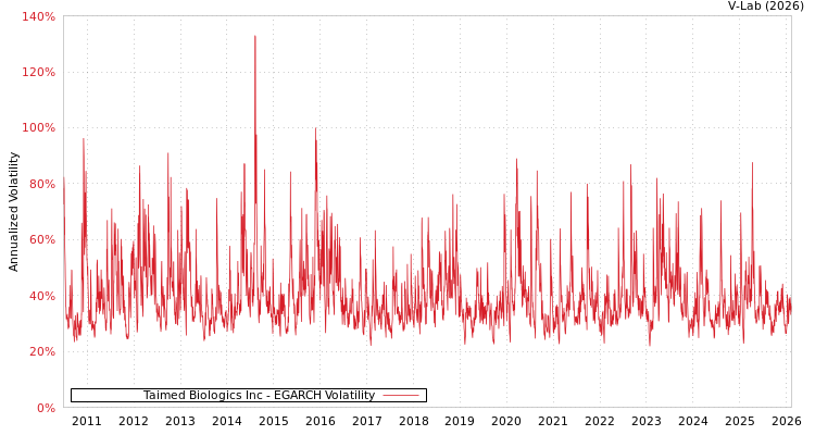 graph of Taimed Biologics Inc EGARCH