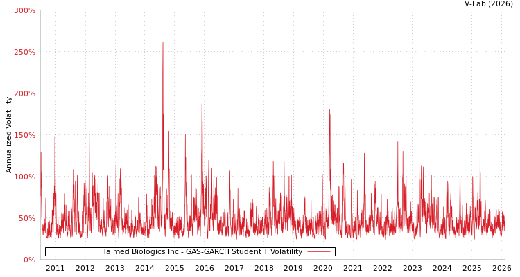 graph of Taimed Biologics Inc GAS-GARCH-T