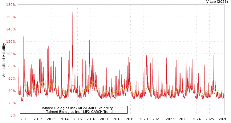 graph of Taimed Biologics Inc MF2-GARCH