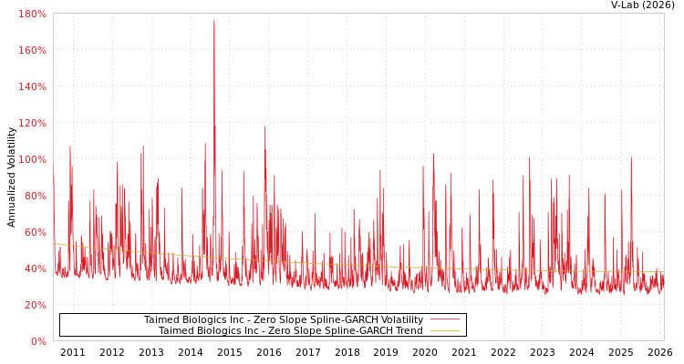 graph of Taimed Biologics Inc S0GARCH