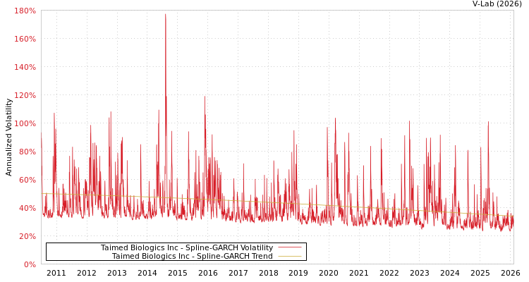 graph of Taimed Biologics Inc SGARCH