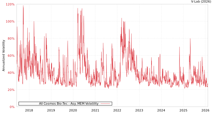 graph of All Cosmos Bio-Tec AMEM