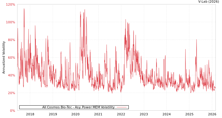 graph of All Cosmos Bio-Tec APMEM