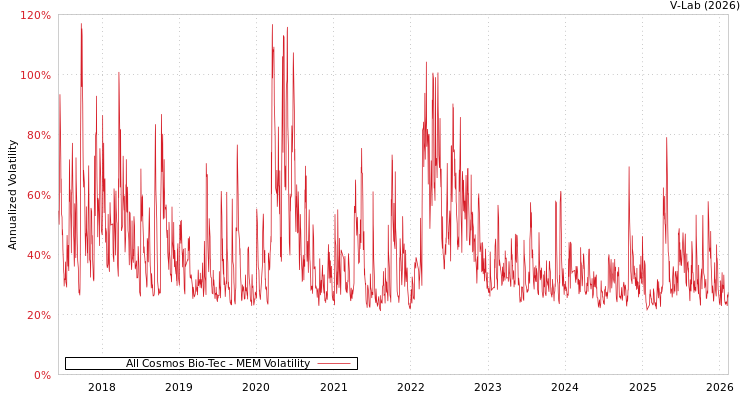 graph of All Cosmos Bio-Tec MEM