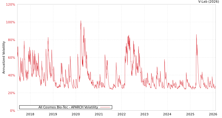 graph of All Cosmos Bio-Tec APARCH