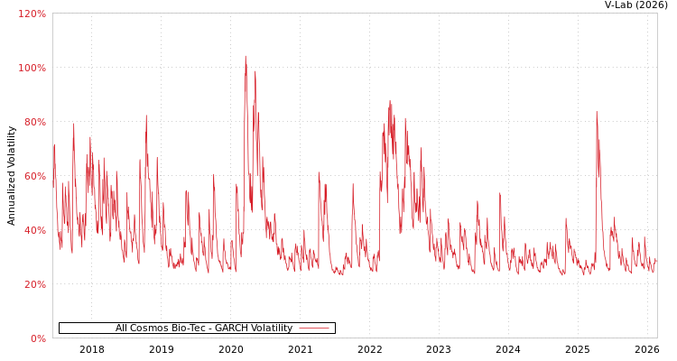 graph of All Cosmos Bio-Tec GARCH