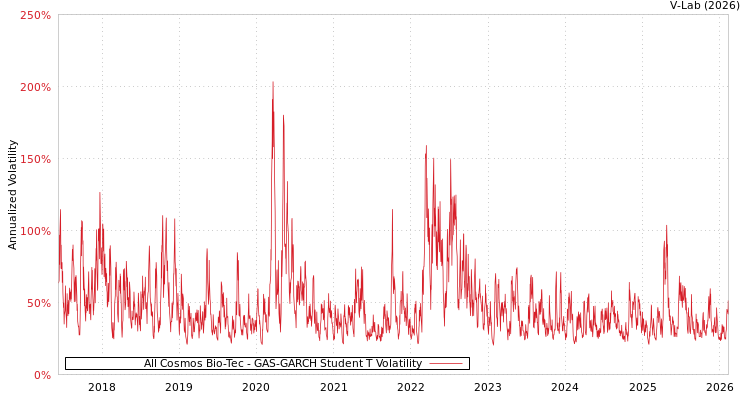 graph of All Cosmos Bio-Tec GAS-GARCH-T