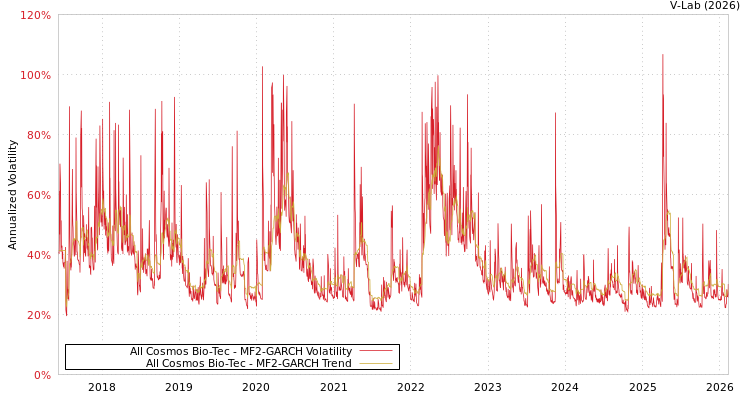 graph of All Cosmos Bio-Tec MF2-GARCH