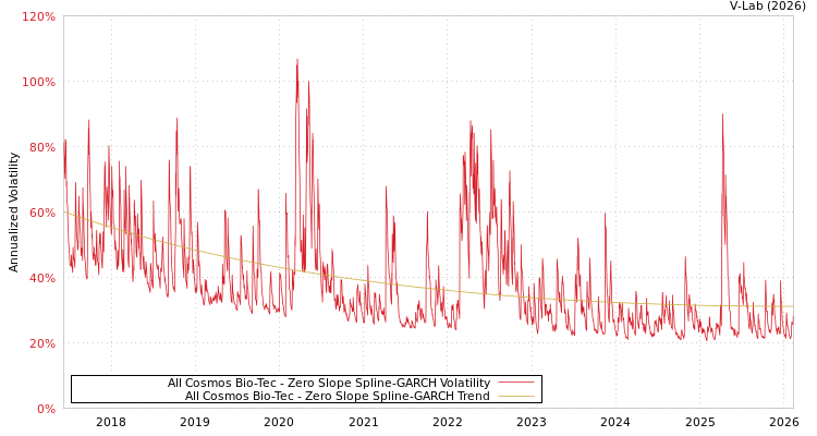 graph of All Cosmos Bio-Tec S0GARCH