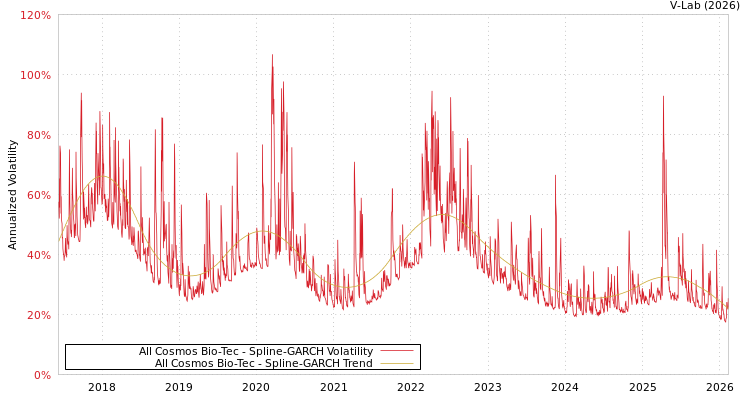 graph of All Cosmos Bio-Tec SGARCH