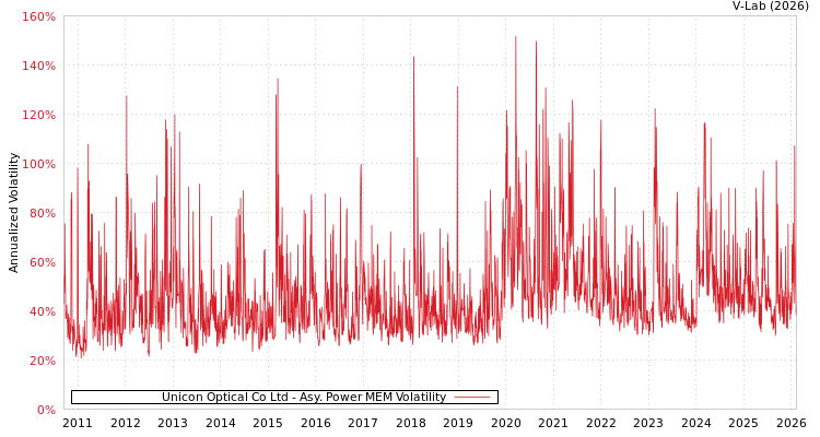 graph of Unicon Optical Co Ltd APMEM