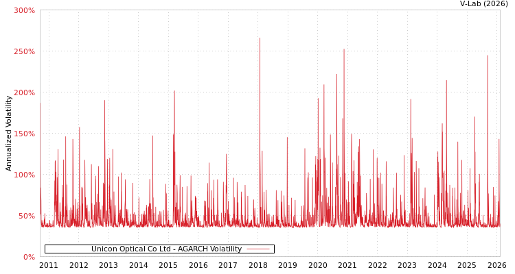 graph of Unicon Optical Co Ltd AGARCH