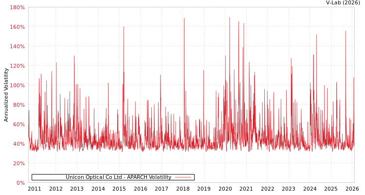 graph of Unicon Optical Co Ltd APARCH