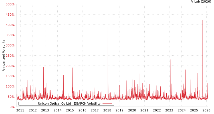 graph of Unicon Optical Co Ltd EGARCH