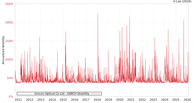 graph of Unicon Optical Co Ltd GARCH