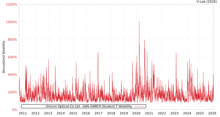 graph of Unicon Optical Co Ltd GAS-GARCH-T