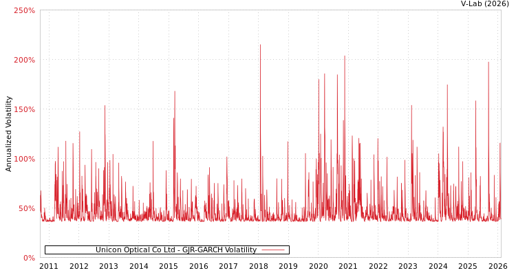 graph of Unicon Optical Co Ltd GJR-GARCH