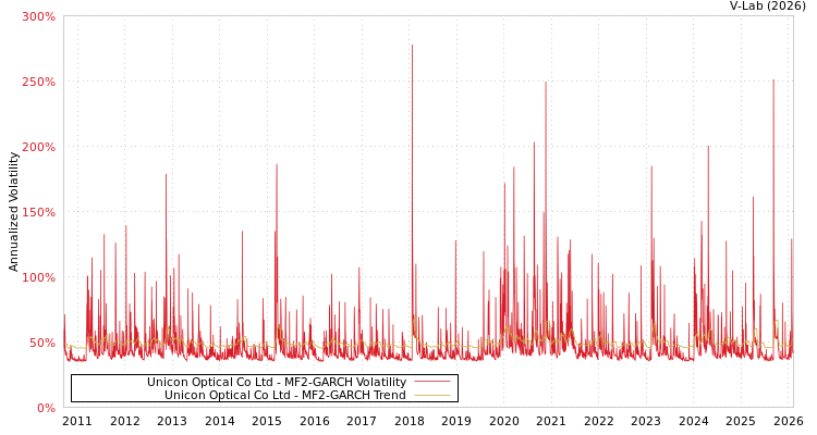 graph of Unicon Optical Co Ltd MF2-GARCH