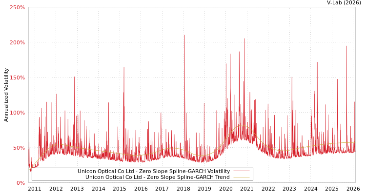 graph of Unicon Optical Co Ltd S0GARCH