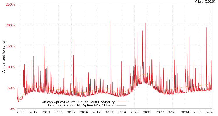 graph of Unicon Optical Co Ltd SGARCH