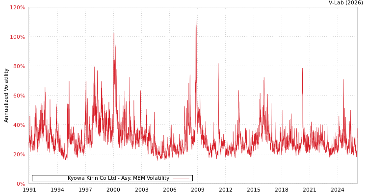 graph of Kyowa Kirin Co Ltd AMEM